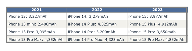 新龙镇苹果15维修站分享iPhone15电池容量有多少